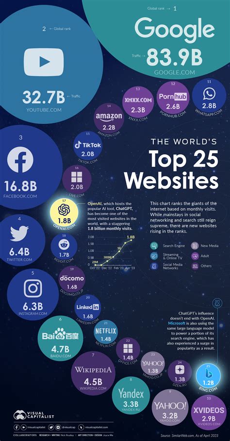 top ranking websites in the world|Global top websites by monthly visits 2023 .
